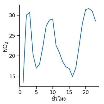 Line plot ที่ไม่มีช่วงความเชื่อมั่น