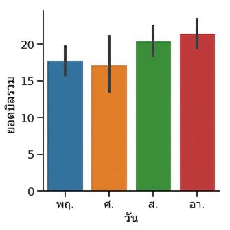 Bar plot ของค่าเฉลี่ยบิลรายวัน