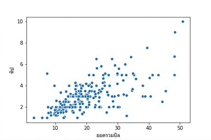 Scatter plot ของยอดบิลรวมเทียบกับจำนวนทิป
