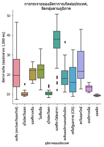 กราฟ Box plot ของอัตราการเกิดตามภูมิภาค พร้อมชื่อเรื่องและป้ายกำกับ