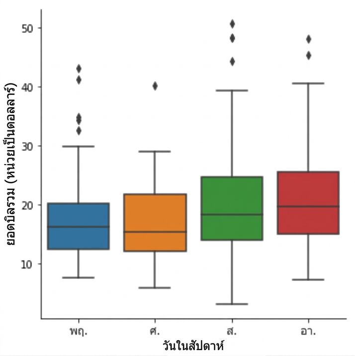 Box plot ของยอดบิลรวมแยกตามวันในสัปดาห์