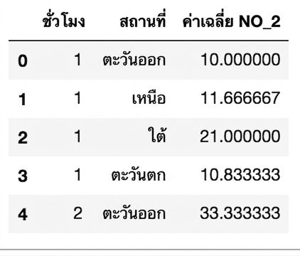 5 แถวแรกของ DataFrame มลพิษทางอากาศจำแนกตามสถานที่
