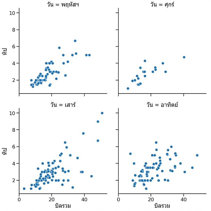 Scatter plot ที่แบ่ง subplots ตามวันแบบเรียงลำดับ