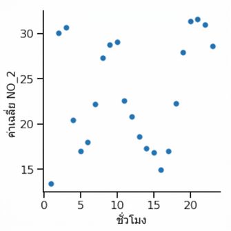 Scatter plot แสดงค่าเฉลี่ยไนโตรเจนไดออกไซด์ตามเวลา