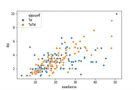 Scatter plot ที่แสดงผู้สูบบุหรี่ก่อนผู้ไม่สูบในคำอธิบายกราฟ
