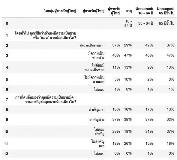 DataFrame แบบ "Untidy"