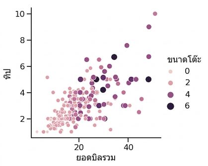 Scatter plot ที่มีขนาดและสีจุดแตกต่างกัน