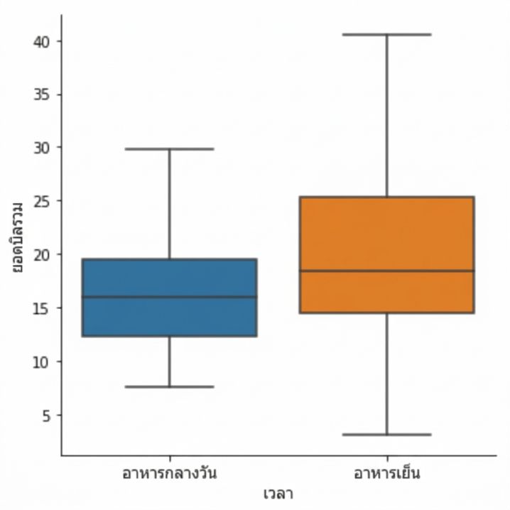 Box plot ที่ไม่แสดงค่าผิดปกติ
