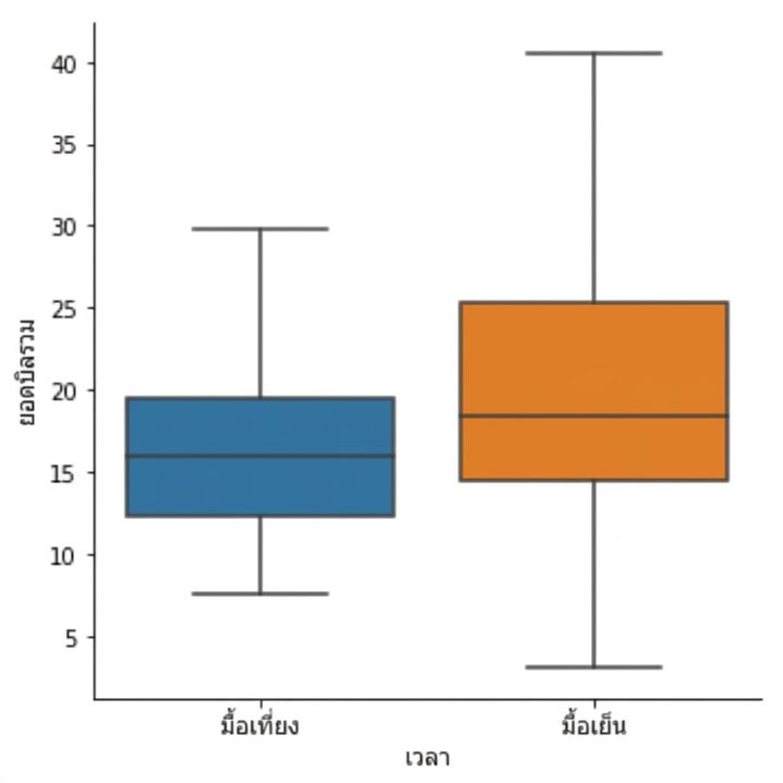 Box plot ที่ไม่แสดงค่าผิดปกติ