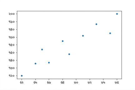 Scatter plot ของส่วนสูงและน้ำหนัก