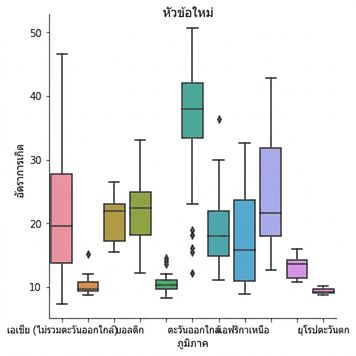 กราฟ Box plot ของอัตราการเกิดที่มีการเพิ่มชื่อเรื่องแล้ว