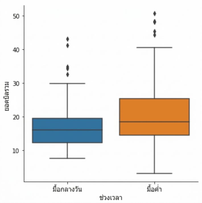 Box plot ของยอดบิลรวมแยกตามช่วงเวลาของวัน