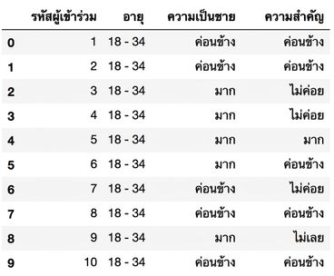 10 แถวแรกของ DataFrame masculinity