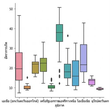 กราฟ Box plot ของอัตราการเกิดตามภูมิภาค