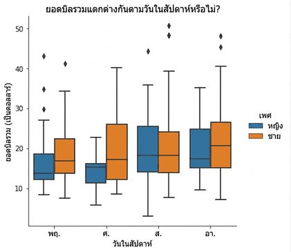 Box plot ของยอดเงินรวมแยกตามวันและเพศ