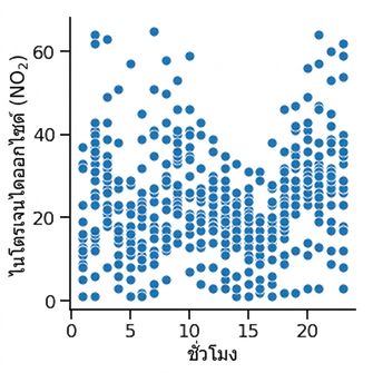 Scatter plot แสดงไนโตรเจนไดออกไซด์ของทุกสถานีตามเวลา