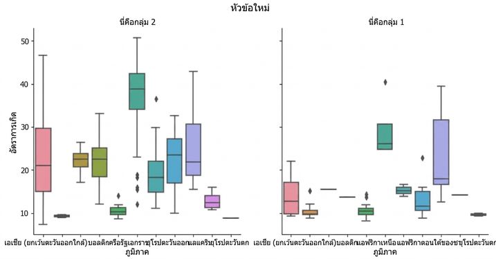 กราฟ box plot อัตราการเกิดแบ่งตามกลุ่มย่อยพร้อมชื่อแต่ละ subplot