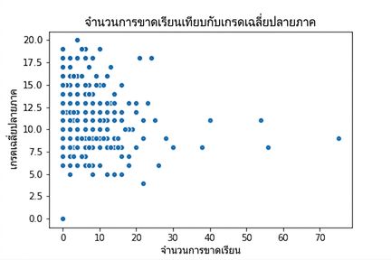 Scatter plot ของจำนวนวันขาดเรียนเทียบกับเกรดสุดท้าย