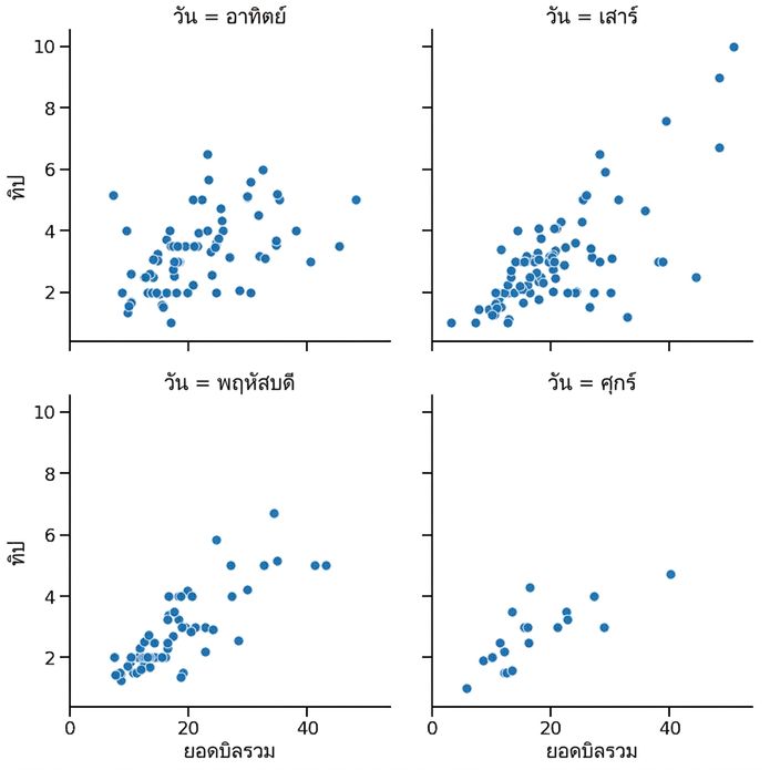 Scatter plot ที่แบ่ง subplots ตามวันเป็นสองแถว