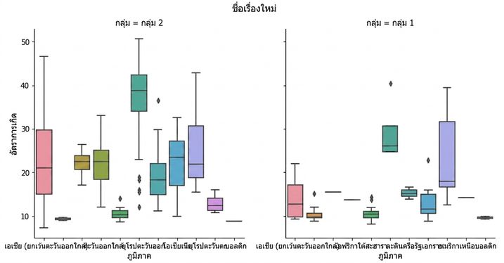 กราฟ box plot อัตราการเกิดแบ่งตามกลุ่มย่อยพร้อมชื่อรูป