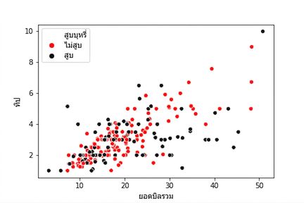 Scatter plot ที่ใช้สี hue เป็นดำและแดง