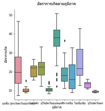 กราฟอัตราการเกิดที่มีชื่อเรื่องอยู่สูงขึ้น