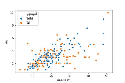 Scatter plot ที่แต้มสีจุดตามสถานะการสูบบุหรี่