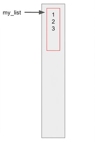 การกำหนดค่า my_list