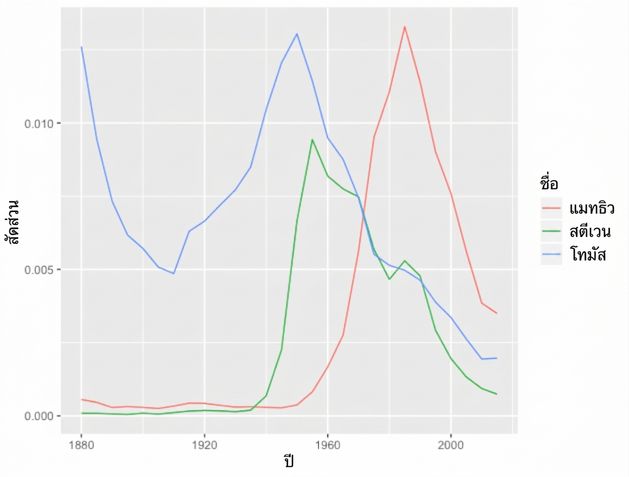 names-plot-grouped-mutate.png