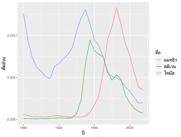 names-plot-grouped-mutate.png
