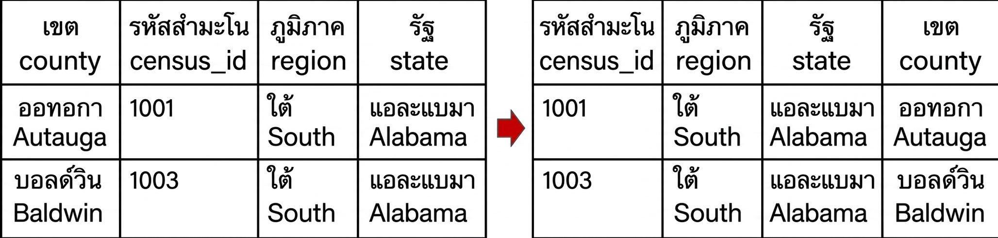 ตารางที่คอลัมน์แรก county ถูกย้ายไปอยู่ท้ายตาราง
