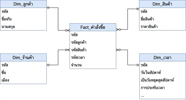 แผนภาพ Star Schema ของ Customers และ Orders