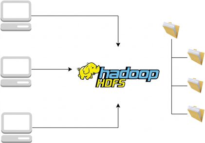แผนภาพ HDFS ในฐานะระบบไฟล์แบบกระจาย