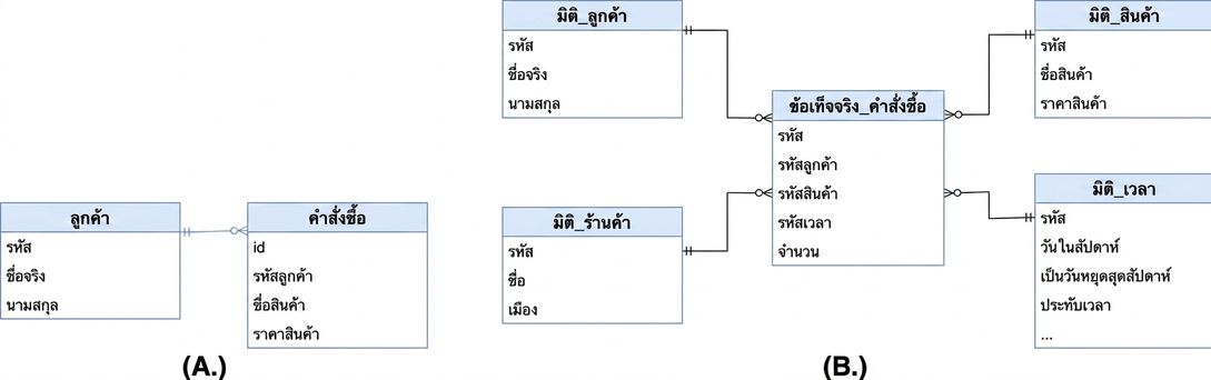 Star Schema Multiple Choice Image