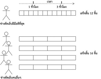 ไดอะแกรมแสดงร้านตัดเย็บ