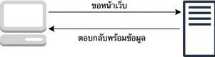 แผนภาพแสดงโมเดลการส่งคำขอและรับการตอบกลับ