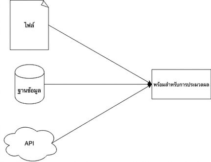 แผนภาพแสดงขั้นตอน extract อย่างง่าย