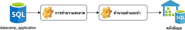 การแนะนำคอร์สในรูปแบบกระบวนการ ETL