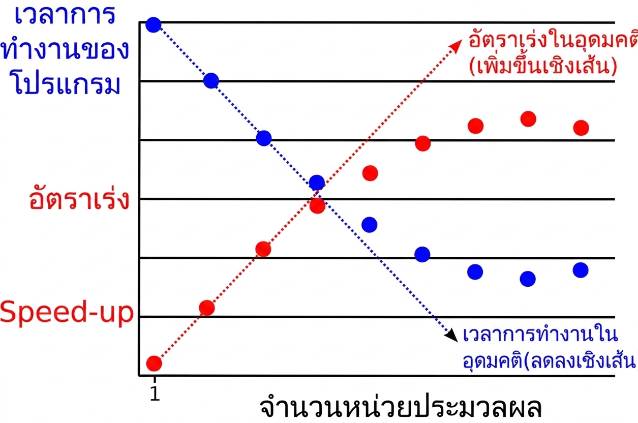 กราฟแสดง parallel slowdown