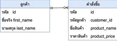 Database Schema สำหรับ Customer และ Order