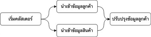 ตัวอย่าง Airflow DAG