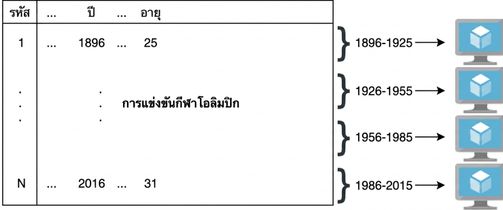 แผนภาพตัวอย่างกิจกรรมโอลิมปิก