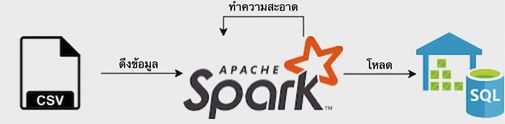 ตัวอย่าง pipeline อย่างง่ายที่ดึงข้อมูลจาก csv โดยใช้ Spark