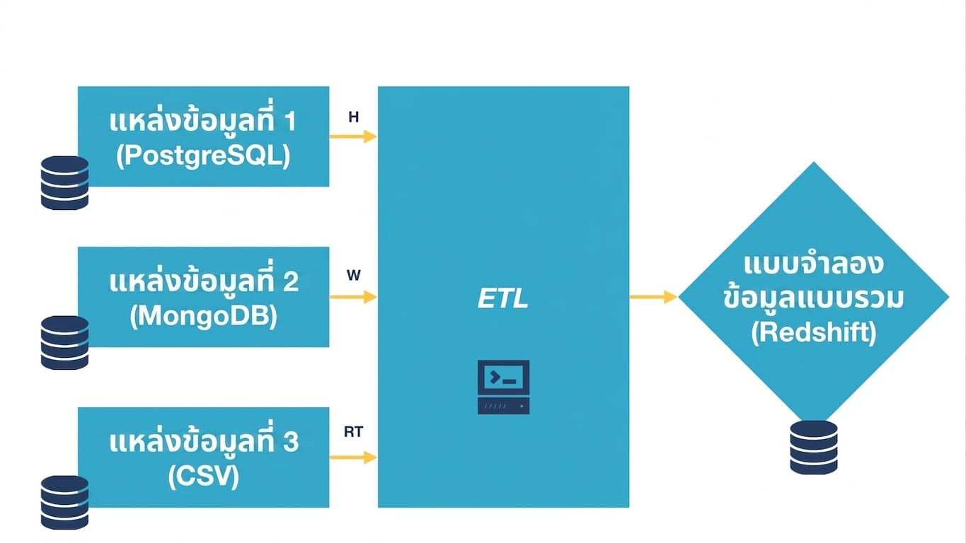 การประมวลผลแหล่งข้อมูลทั้ง 3 แหล่งผ่าน ETL ไปยัง Unified Data Model