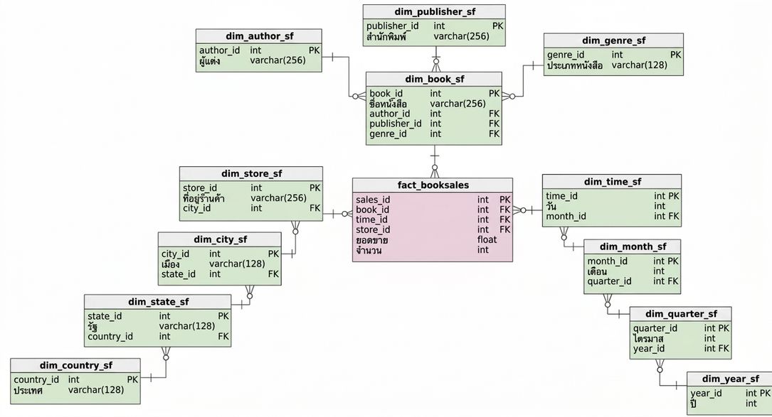 ไดอะแกรม snowflake schema