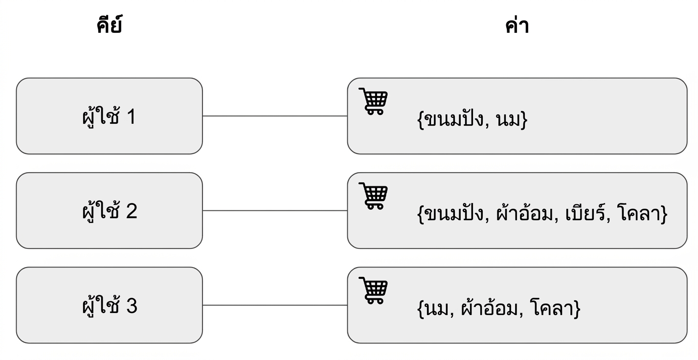 แผนภาพแสดง key และ value โดยใช้ตัวอย่างตะกร้าสินค้า