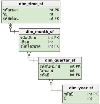 Time dimension ของ snowflake schema