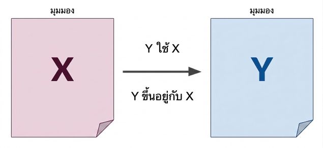 ไดอะแกรมของ views X และ Y พร้อมลูกศรชี้จาก X ไปยัง Y แสดง dependency