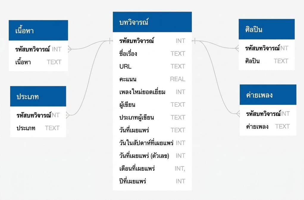 Schema ของฐานข้อมูล Pitchfork Reviews