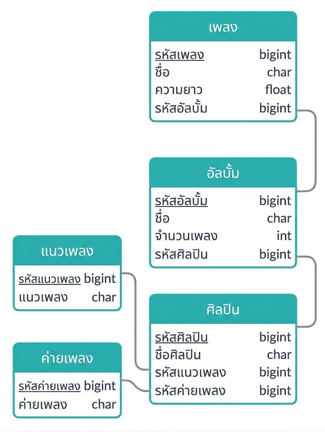 ตัวอย่าง ER diagram อื่นของตัวอย่างเพลง